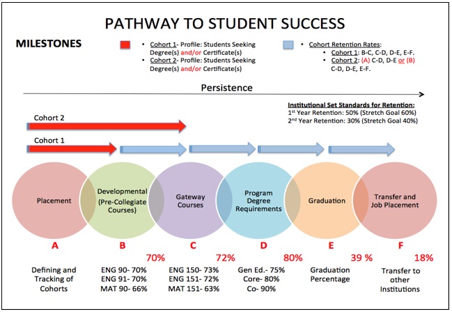 Pathways to Student Success