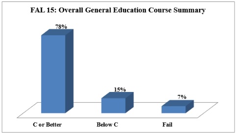 Overall General Education Course Summary