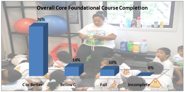 Overal Core Foundational Course Completion