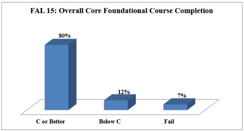 Overall Core Foundational Course Completion
