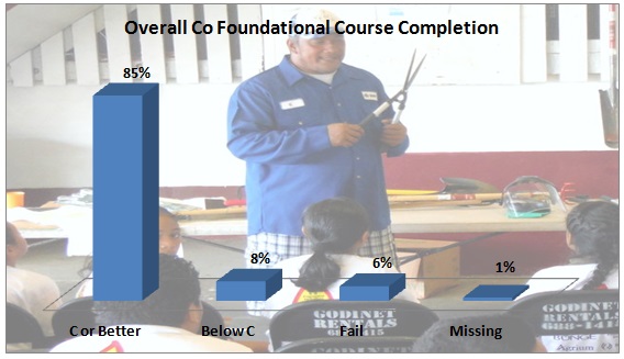 Overall Co Foundational Course Completion