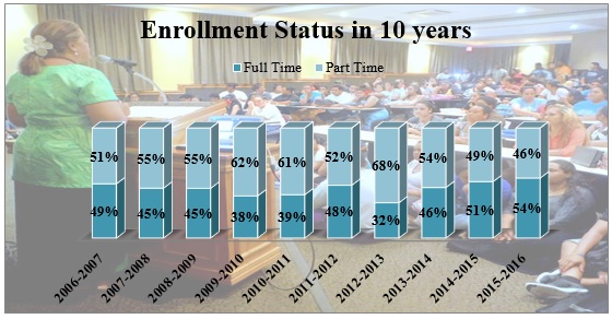 Enrollment Status in 10 Years