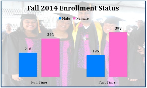 Fall 2014 Enrollment Status