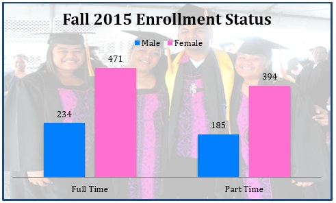 Fall 2015 Enrollment Status