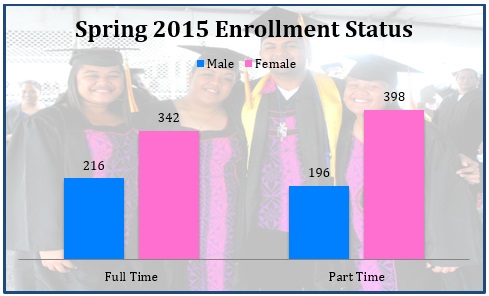 Spring 2015 Enrollment Status