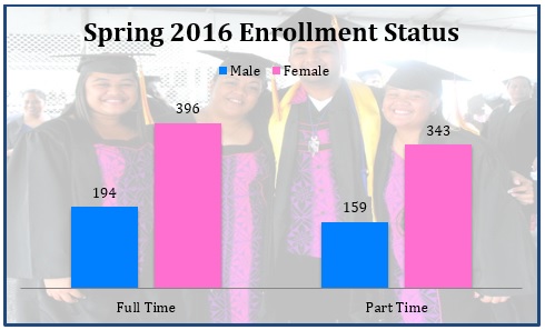 Spring 2016 Enrollment Status