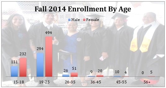 Fall 2014 Enrollment by Age
