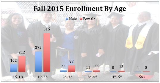 Fall 2015 Enrollment by Age