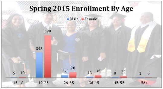 Spring 2015 Enrollment by Age