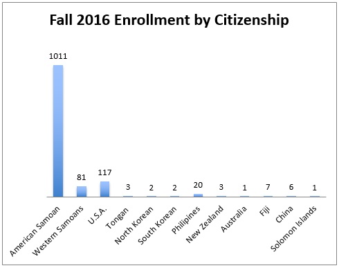 Fall 2016 Enrollment by Citizenship