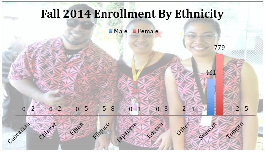 Fall 2014 Enrollment by Ethnicity