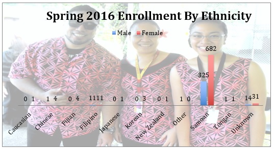 Spring 2016 Enrollment by Ethnicity