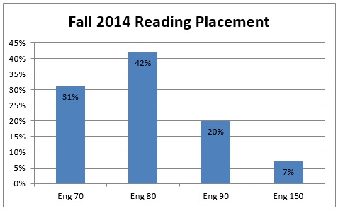Fall 2014 Reading Placement