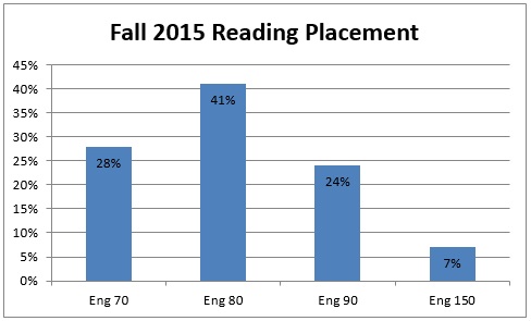 Fall 2015 Reading Placement