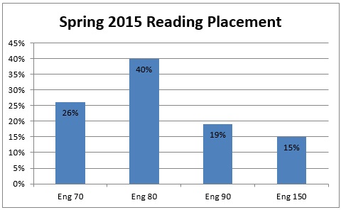 Spring 2015 Reading Placement