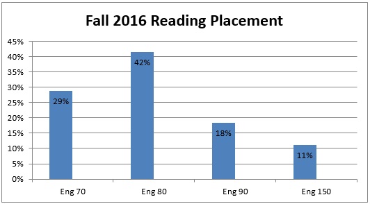Fall 2016 Reading Placement
