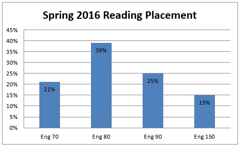Spring 2016 Reading Placement