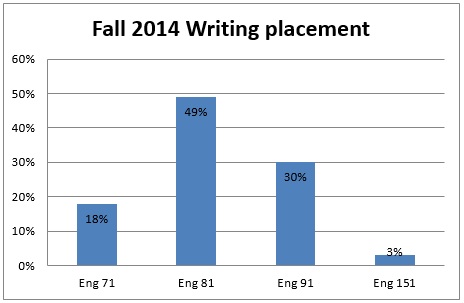 Fall 2014 Writing Placement