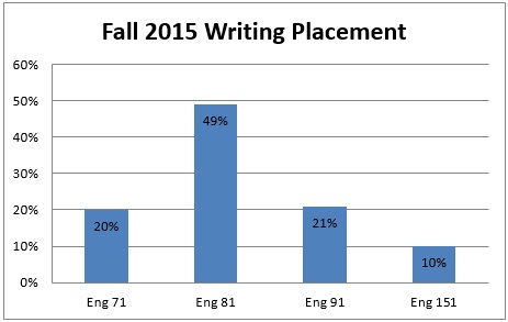 Fall 2015 Writing Placement