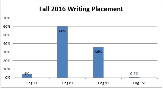 Fall 2016 Writing Placement
