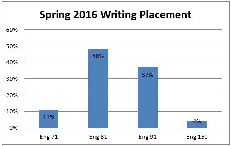 Spring 2016 Writing Placement