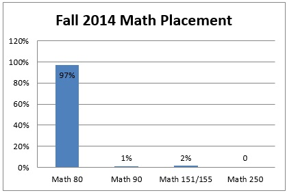 Fall 2014 Math Placement