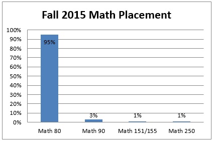 Fall 2015 Math Placement