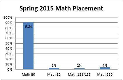 Spring 2015 Math Placement