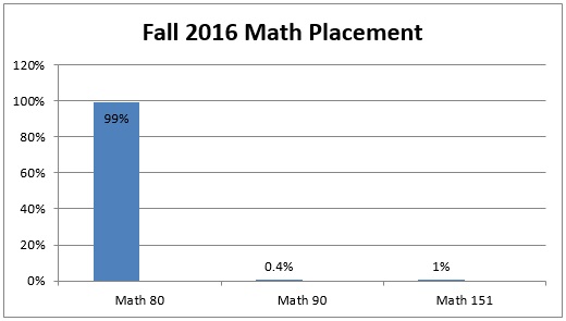 Fall 2016 Math Placement