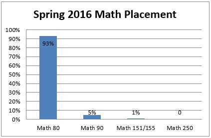 Spring 2016 Math Placement