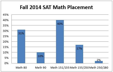 Fall 2014 SAT Math Placement