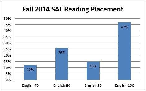 Fall 2014 SAT Reading Placement