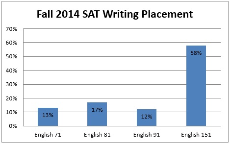 Fall 2014 SAT Writing Placement