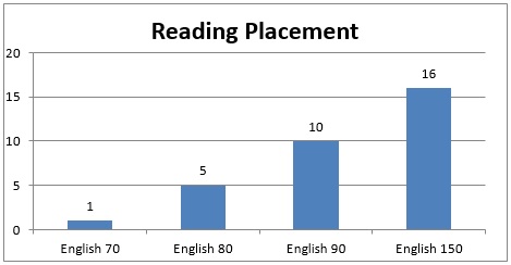 Reading Placement