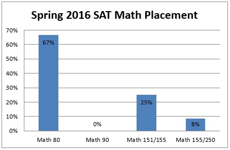 Spring 2016 SAT Math Placement