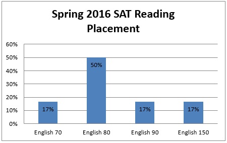 Spring 2016 SAT Placement