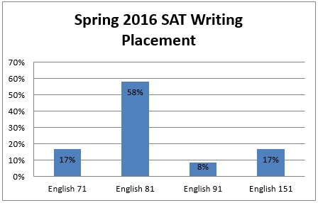 Spring 2016 SAT Writing Placement