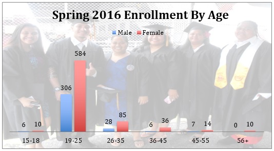 Spring 2016 Enrollment by Age