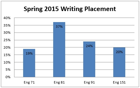 Spring 2015 Writing Placement