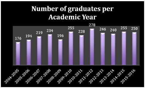 Number of Graduates per Academic Year Graph