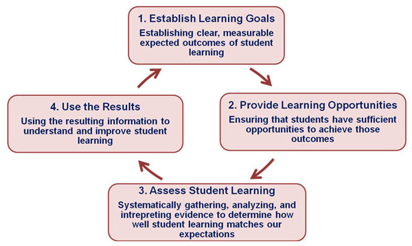 Assessment Strategy