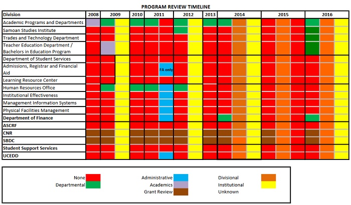 Program Review Timeline